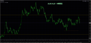 1/26 EUR/AUD 4H