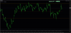 2/1 EUR/JPY 1H