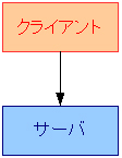 サーバクライアント