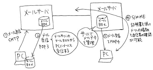 mail