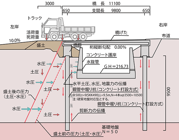 架橋工事に関する土圧計算への反論 について 平成28年4月26日裁判 その５ 山形県の環境と観光産業を守る会