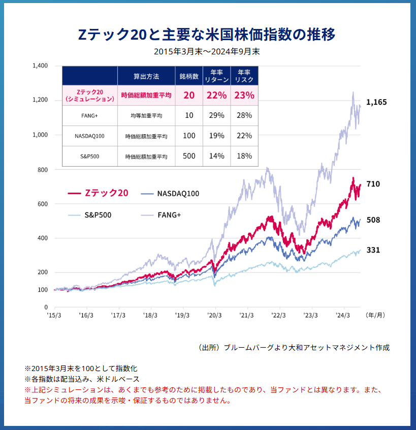 Zテック20 長所と短所の分析・購入するか？（FANG+とも比較） - C#