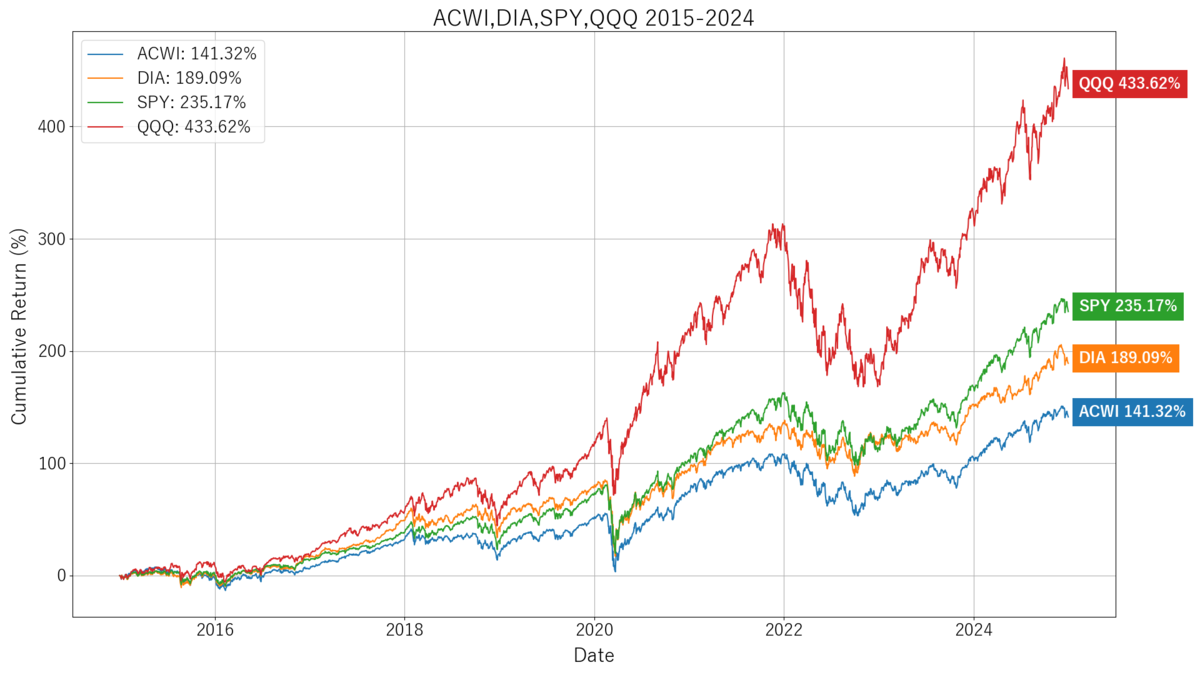 10年リターン ACWI・DIA・SPY・QQQ（2015-2024年, USD） - プログラミングと投資