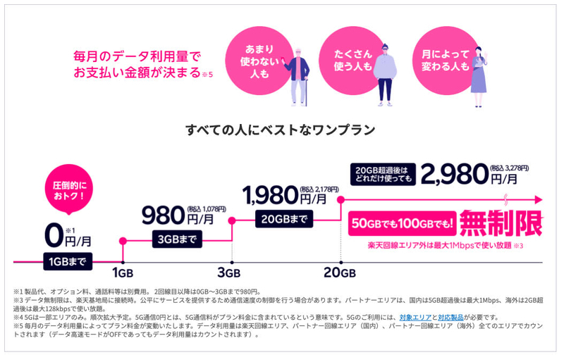 楽天モバイルのキャリア新プラン「UN-LIMIT」情報・感想・使用感などまとめ