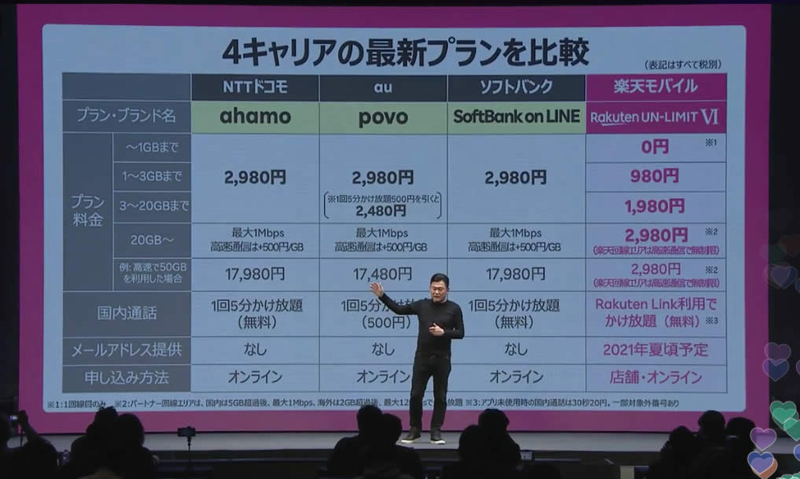 楽天モバイルと他社との比較