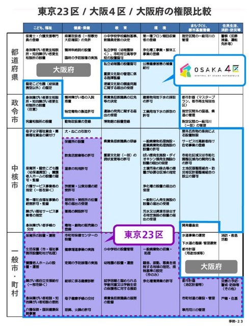 東京23区と大阪4区それぞれの特別区独自の権限と財源の違い 大阪都構想住民投票 零ノ至港 東京23区と大阪4区それぞれの特別区独自の権限と財源の違い 大阪都構想住民投票 零ノ至港