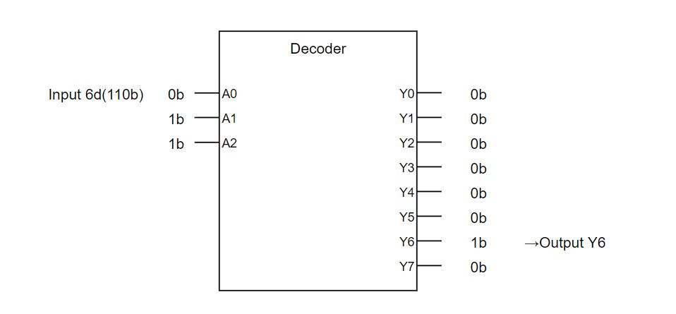 可変アドレスデコーダ Verilog よくわからないfpgaのこととか