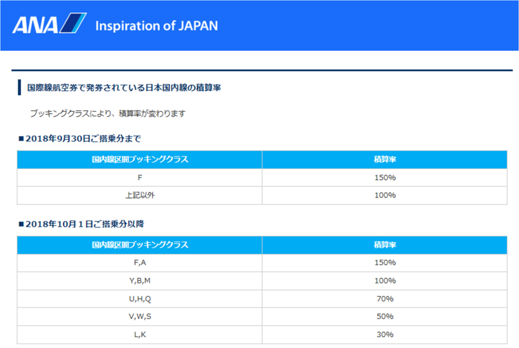 悲報 ａｎａ Sfc修行に暗雲 国内線マイル積算率変更でプレミアムポイント減算 マナキパのａｎａマイルでハッピーライフ