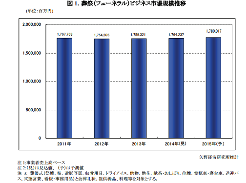 葬祭ビジネスの市場規模