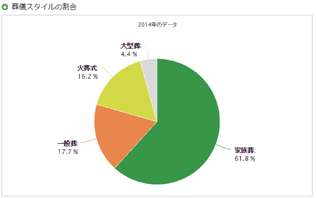 葬儀スタイルの割合