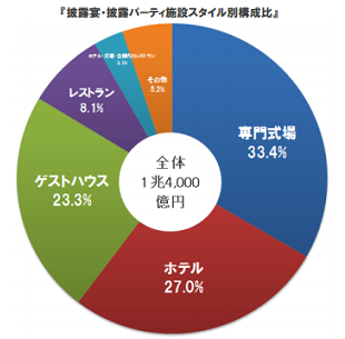 結婚式場シェア