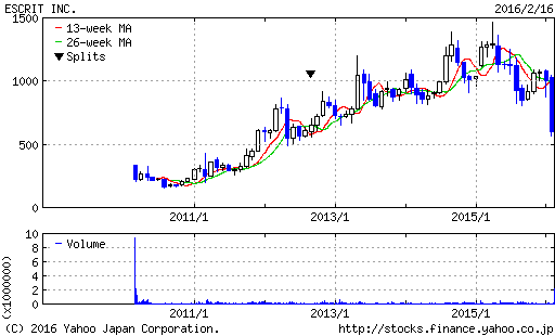 エスクり株価チャート
