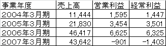 T&G売上推移