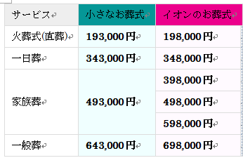 小さなお葬式とイオンのお葬式の比較