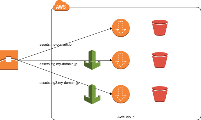 Aws Wafで環境毎にcdn Cloudfront S3 を立てた Mncの技術ブログ