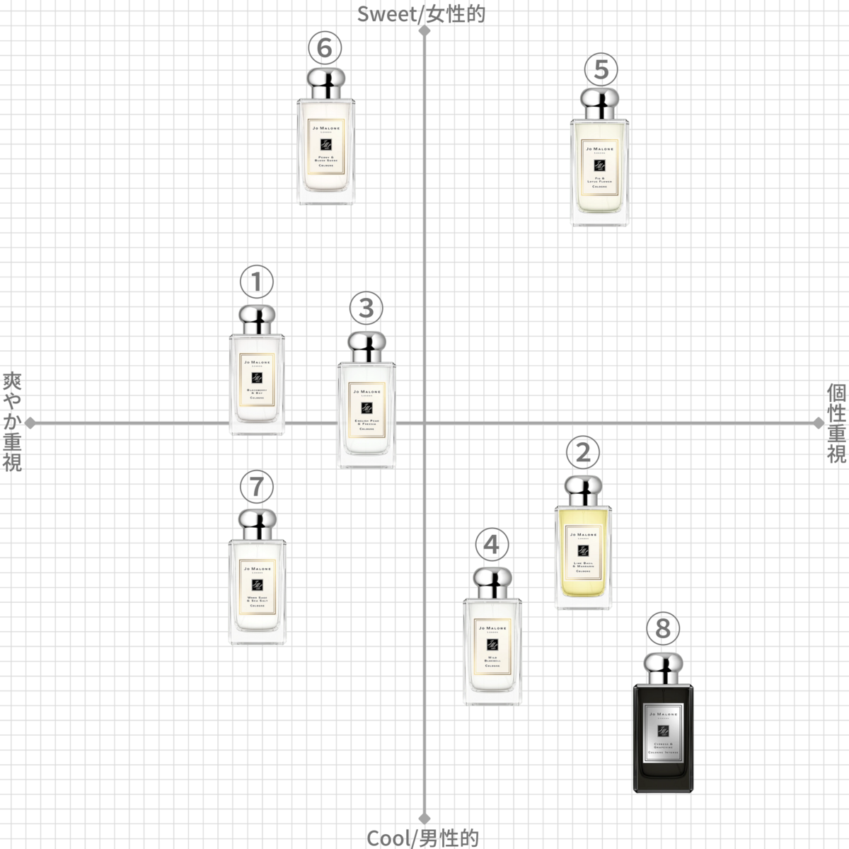 JO MALONE(ジョーマローン)の香水を嗅ぎ比べ！主観で香りチャートも
