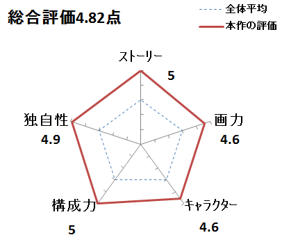 半神のレビュー評価スコア画像