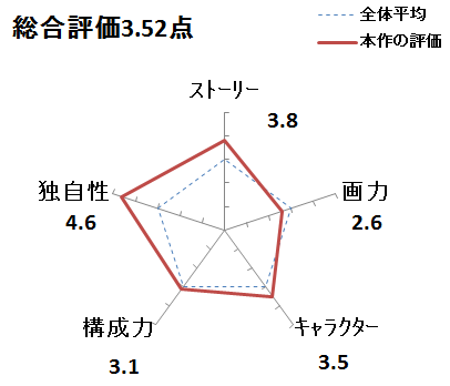 山賊ダイアリーでのレビュー評価スコア画像