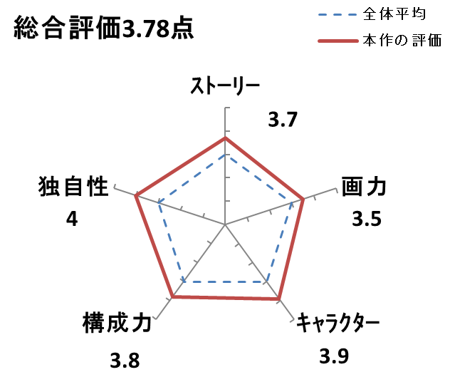 メタモルフォーゼの縁側のレビュー評価スコア画像