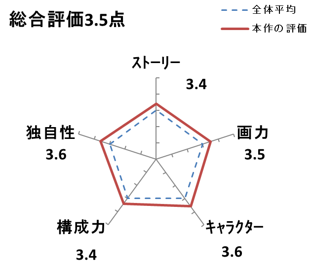 拾われた男のレビュー評価スコア画像