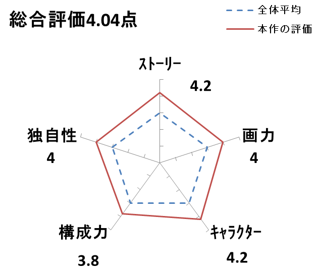 ブラック・ジャック創作秘話のレビュー評価スコア画像