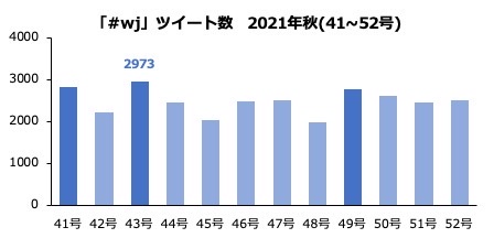 週刊少年ジャンプ21年秋 41 52号 ツイート数ランキング 漫画研究室 週刊少年ジャンプ21年秋 41 52号 ツイート数ランキング 漫画研究室