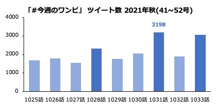 週刊少年ジャンプ21年秋 41 52号 ツイート数ランキング 漫画研究室 週刊少年ジャンプ21年秋 41 52号 ツイート数ランキング 漫画研究室