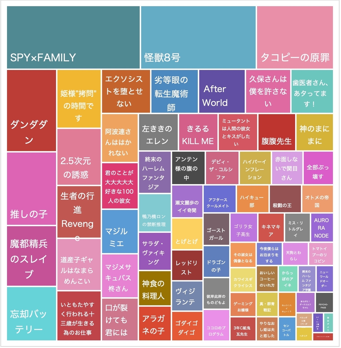 ジャンプ+作品の人気をツリーマップで可視化してみた - 漫画研究室
