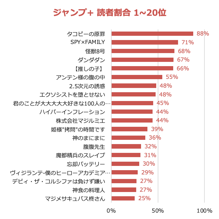 ジャンプ 非公式アンケートの結果 性別 年代 ランキング 漫画研究室