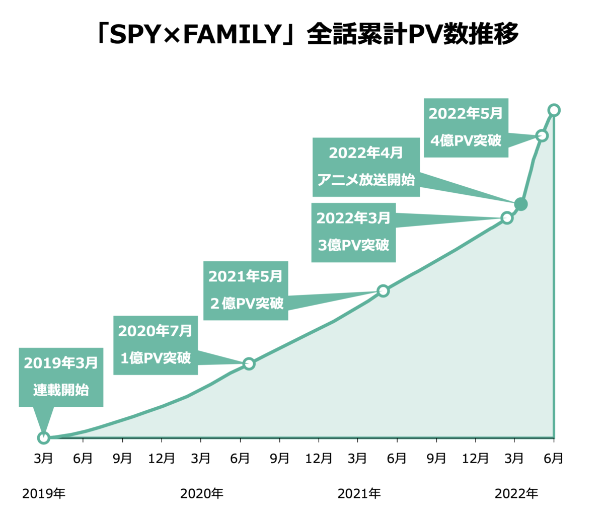 Spy Family アニメ化効果でpv数の増加ペースが4 8倍 累計発行部数の増加ペースが7 1倍に 漫画研究室