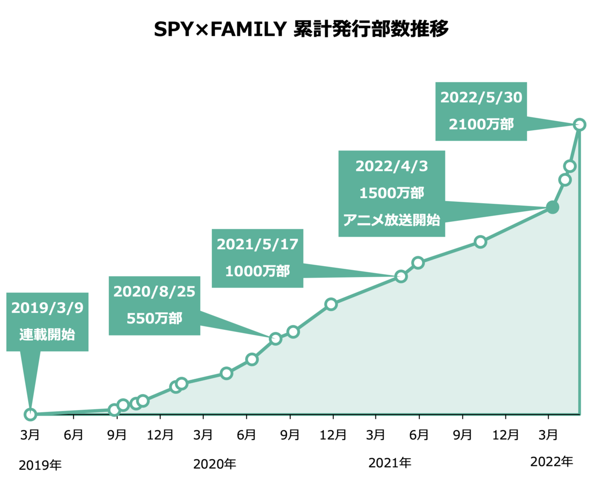 Spy Family アニメ化効果でpv数の増加ペースが4 8倍 累計発行部数の増加ペースが7 1倍に 漫画研究室