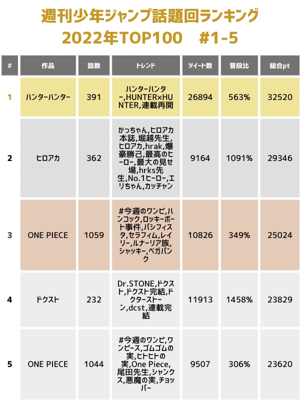 【お値下げバラ売りご相談ください】週刊少年ジャンプ2022年　まとめ売り 週刊少年ジャンプ 表紙 2022年 まとめ売り 訳あり - メルカリ