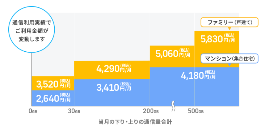 エキサイト光fitの料金は段階制