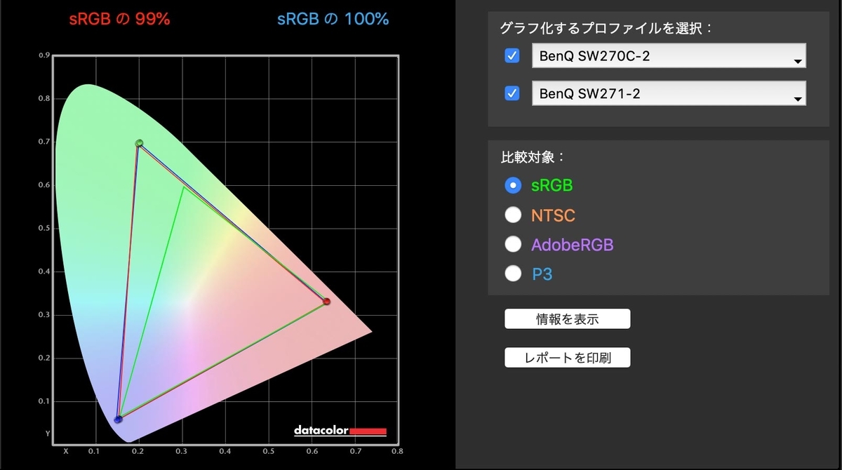 BenQ SW270C AdobeRGB対応 カラーマネジメントモニタで写真編集を快適