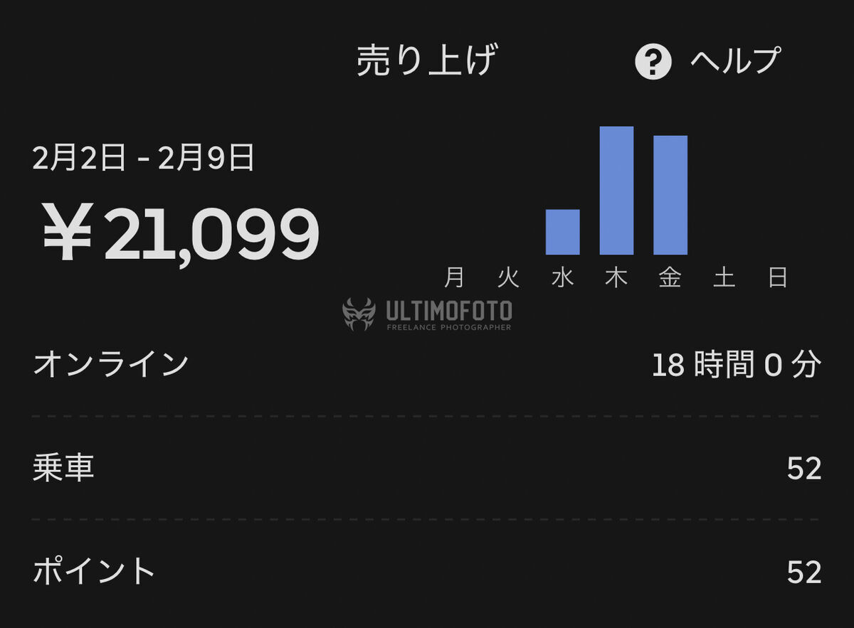 15時間UberEats配達して2.1万円。副業は稼げない