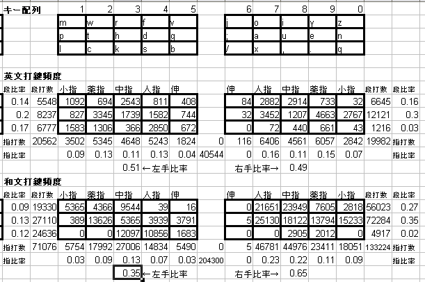 THD配列のキー使用頻度