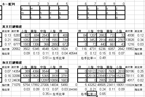 THD配列のキー使用頻度v2