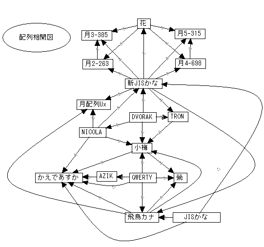私製配列 等 配列相関図 Part2 を 簡単に描けるソフトがあった 雑記 えもじならべあそび On Blog