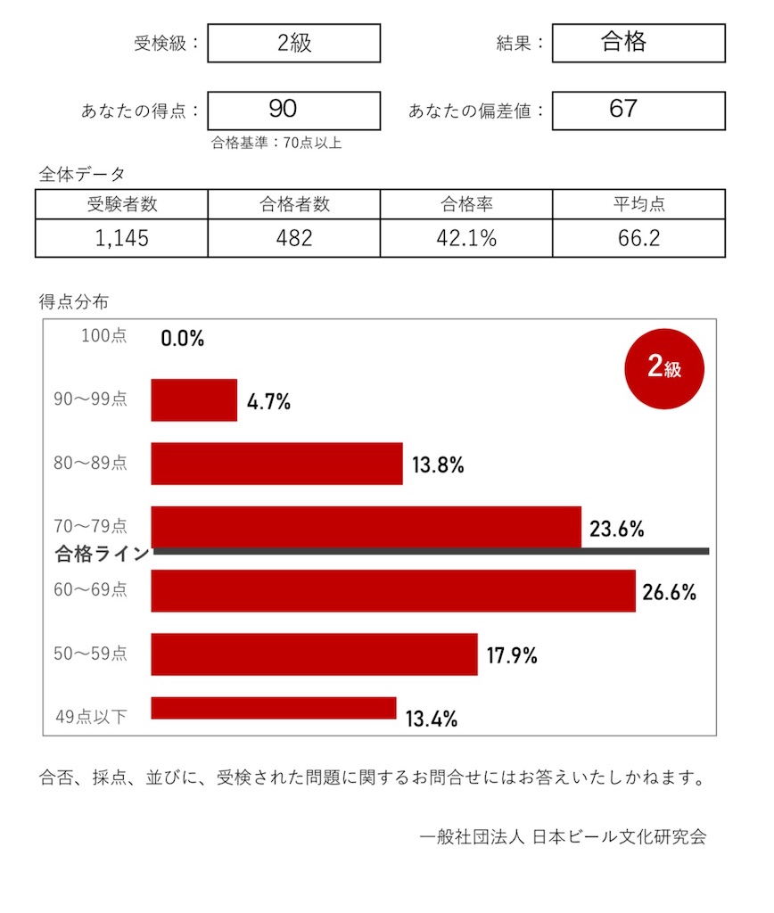 ビール 検定 難易 度