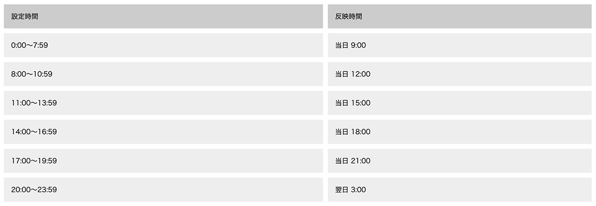 大塚商会の反映時間一覧表