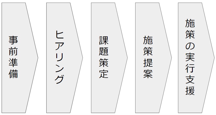 事前準備@中小企業診断士の「経営支援」 - 中小企業診断士ウォッチャーのここだけのお話