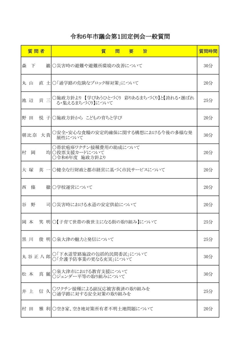 令和6年市議会第1回定例会一般質問 森下巖○災害時の避難や避難所環境の改善について 30分 丸山直土「通学路の危険なブロック塀対策」について20分 池辺貢○施政方針より【学びあうひとづくり 彩りあるまちづくり】と【誇れる・選ばれる・集えるまちづくり】について 25分 野田悦子○施政方針からこどもの育ちと学び 20分 朝比奈大貴○安全・安心な食糧の安定的確保に関する構想における今後の多様な発展性について 30分 村岡均○帯状疱疹ワクチン接種費用の助成について ○投票支援カードについて 〇令和6年度 施政方針より 20分 大塚 英一○健全な行財政と都市経営に基づく市民サービスについて 20分 西條 徹○学校運営について 20分 谷野 司○災害時における水道の安定供給について 20分 岡本 笑明○【子育て世帯の救世主になる街の取り組み】について 25分 黒川 俊明○泉大津の魅力と発信について 25分 丸谷正八郎 ○「下水道管路施設の包括的民間委託」について ○ 「介護予防事業の更なる充実」について 30分 松本真麗○泉大津市における教育支援について ○ジェンダー平等の取り組みについて 30分  井上信久 ○ワクチン接種による副反応被害救済の取り組みを○通学路に対する安全対策の取り組みを 25分 村田雅利○空き家、空き地対策所有者不明土地問題について 20分