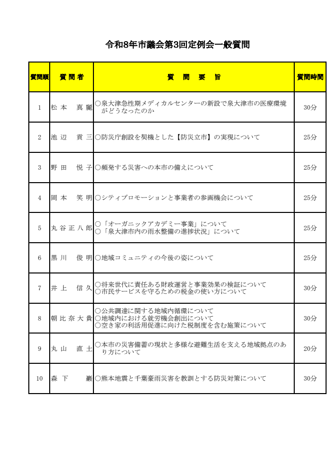 「令和8年市議会第3回定例会一般質問」の一覧表。質問者10人の質問順、質問要旨、質問時間を掲載。1番目の松本真麗は「泉大津急性期メディカルセンターの新設で泉大津市の医療環境がどうなったのか」を30分間質問。10番目の森下巖は「熊本地震と千葉豪雨災害を教訓とする防災対策について」を30分間質問する。そのほか、防災庁、市の災害への備え、シティプロモーション、地域コミュニティ、財政運営、公共調達、災害備蓄などについての一般質問が予定されている。