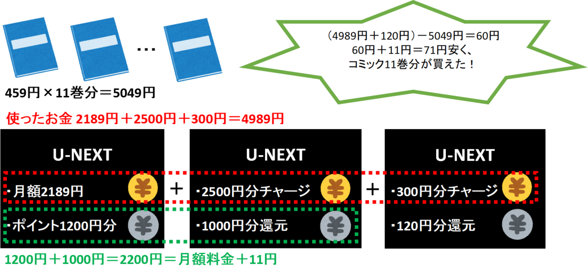 知らないと損!U-NEXTの月額料金を実質、無料にする方法!(パターン1)