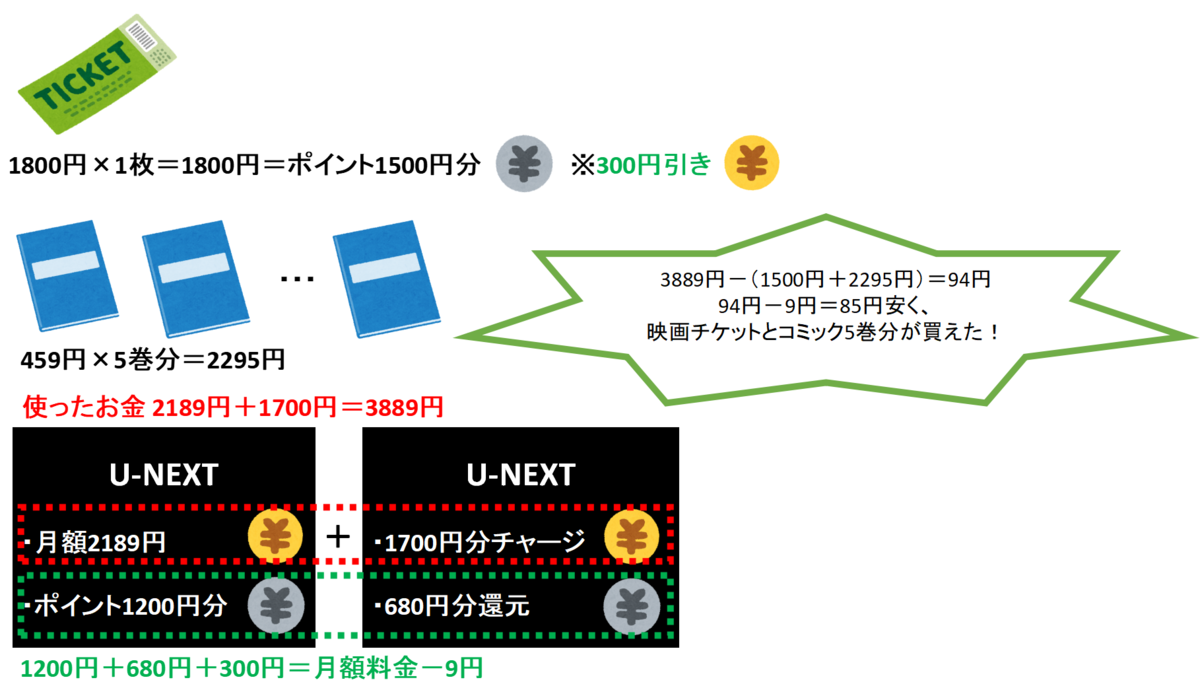 知らないと損!U-NEXTの月額料金を実質、無料にする方法!(パターン2)