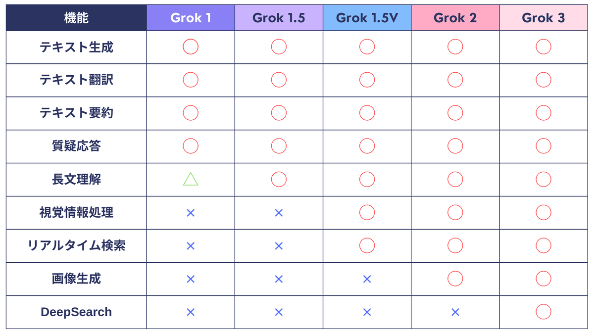 Grokのモデル別機能比較表