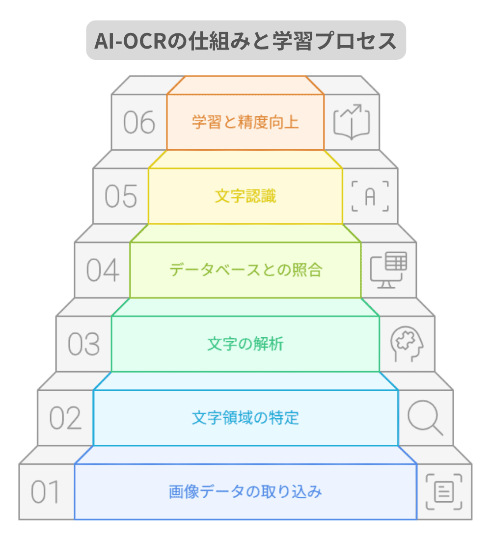 AI-OCRの仕組みと学習プロセスの図