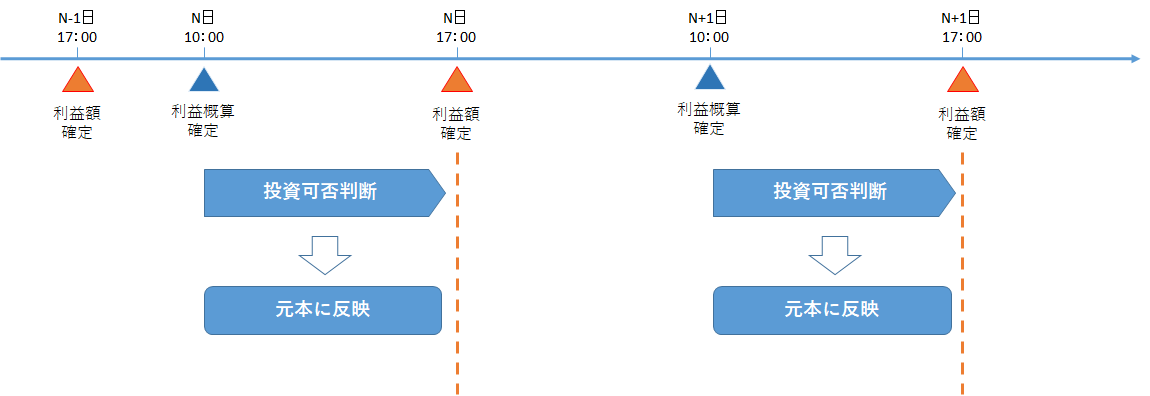 Dポイント投資改悪へ 後だし投資も19年6月23日まで 中年サラリーマンの人生を豊かにするためのブログ