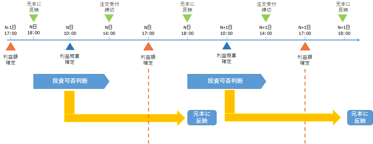 Dポイント投資改悪へ 後だし投資も19年6月23日まで 中年サラリーマンの人生を豊かにするためのブログ