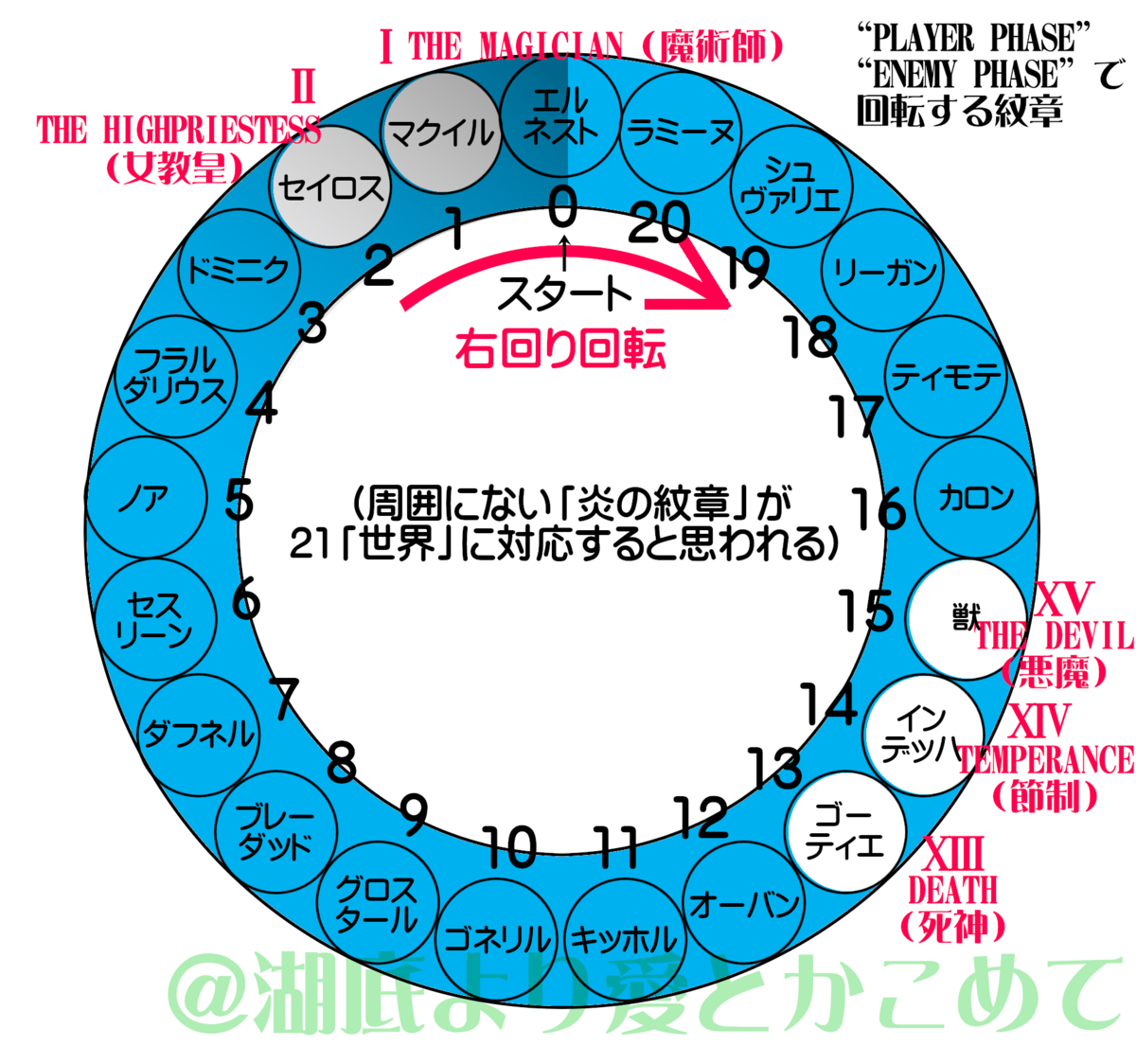 目次記事】フォドラ千年の旅路―FE風花雪月とアルカナの元型①